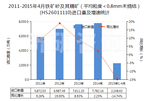 2011-2015年4月鐵礦砂及其精礦（平均粒度＜0.8mm未燒結(jié)）(HS26011110)進(jìn)口量及增速統(tǒng)計(jì)